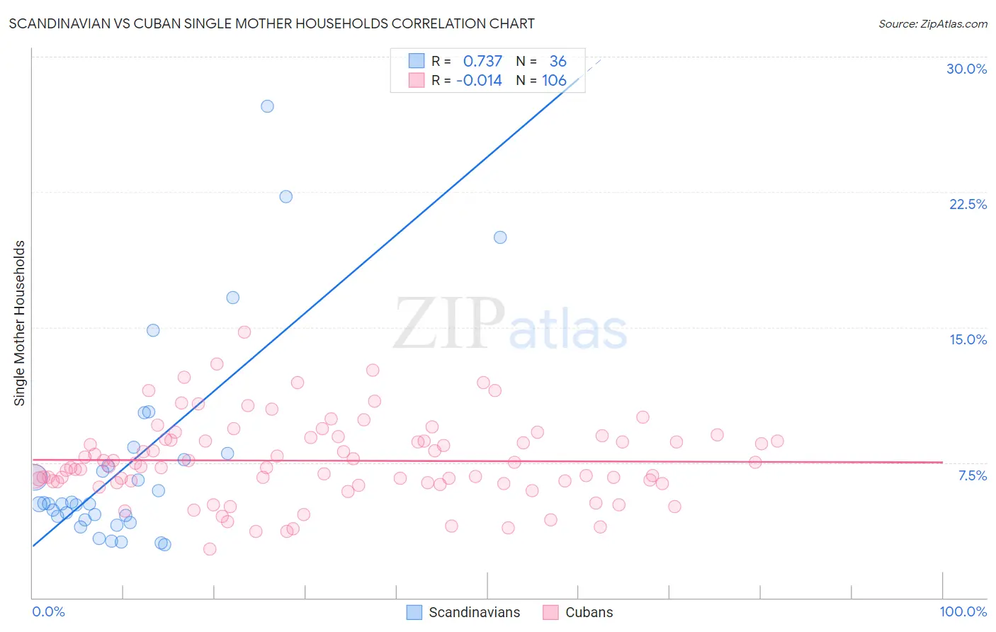 Scandinavian vs Cuban Single Mother Households