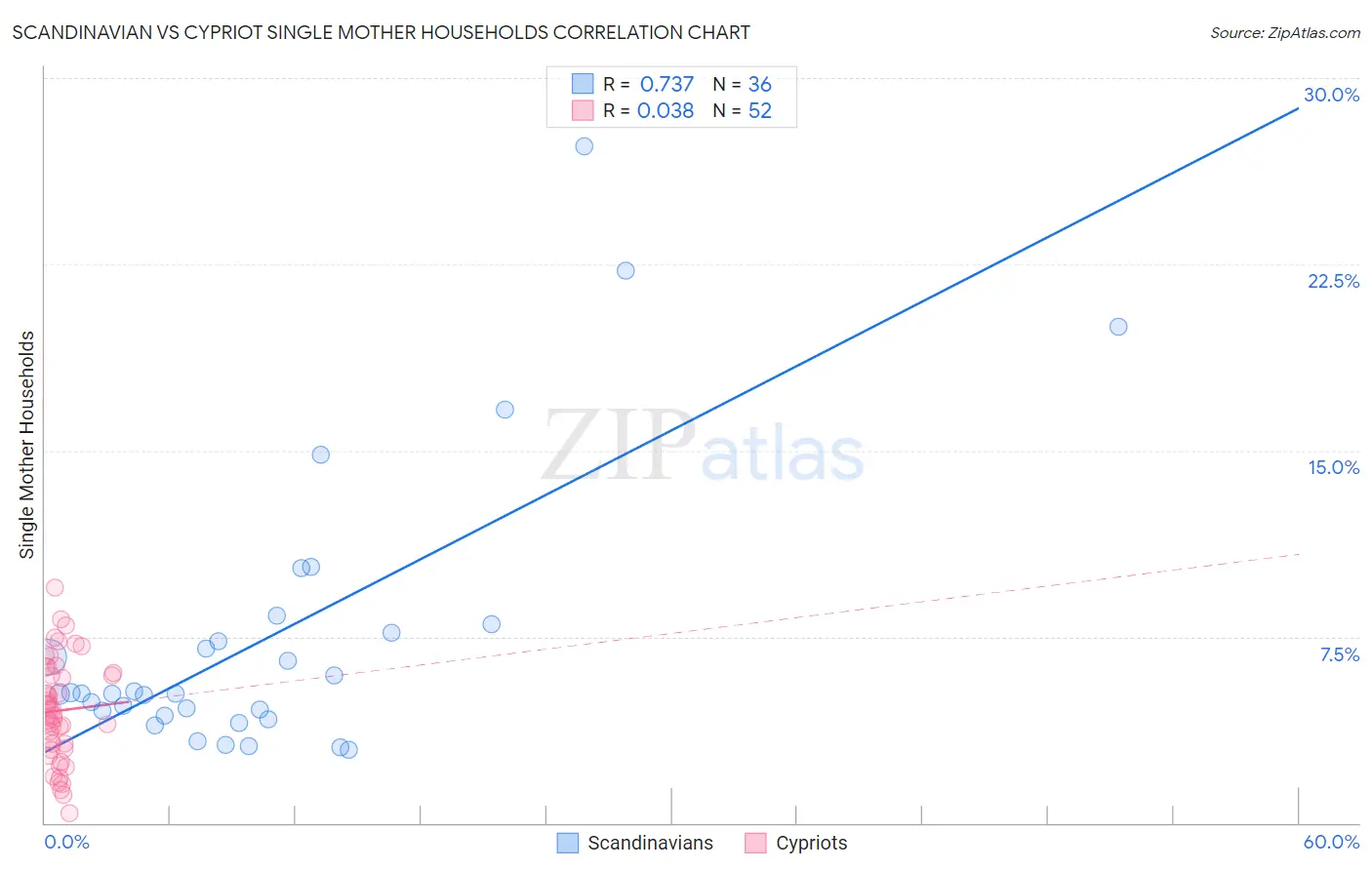 Scandinavian vs Cypriot Single Mother Households