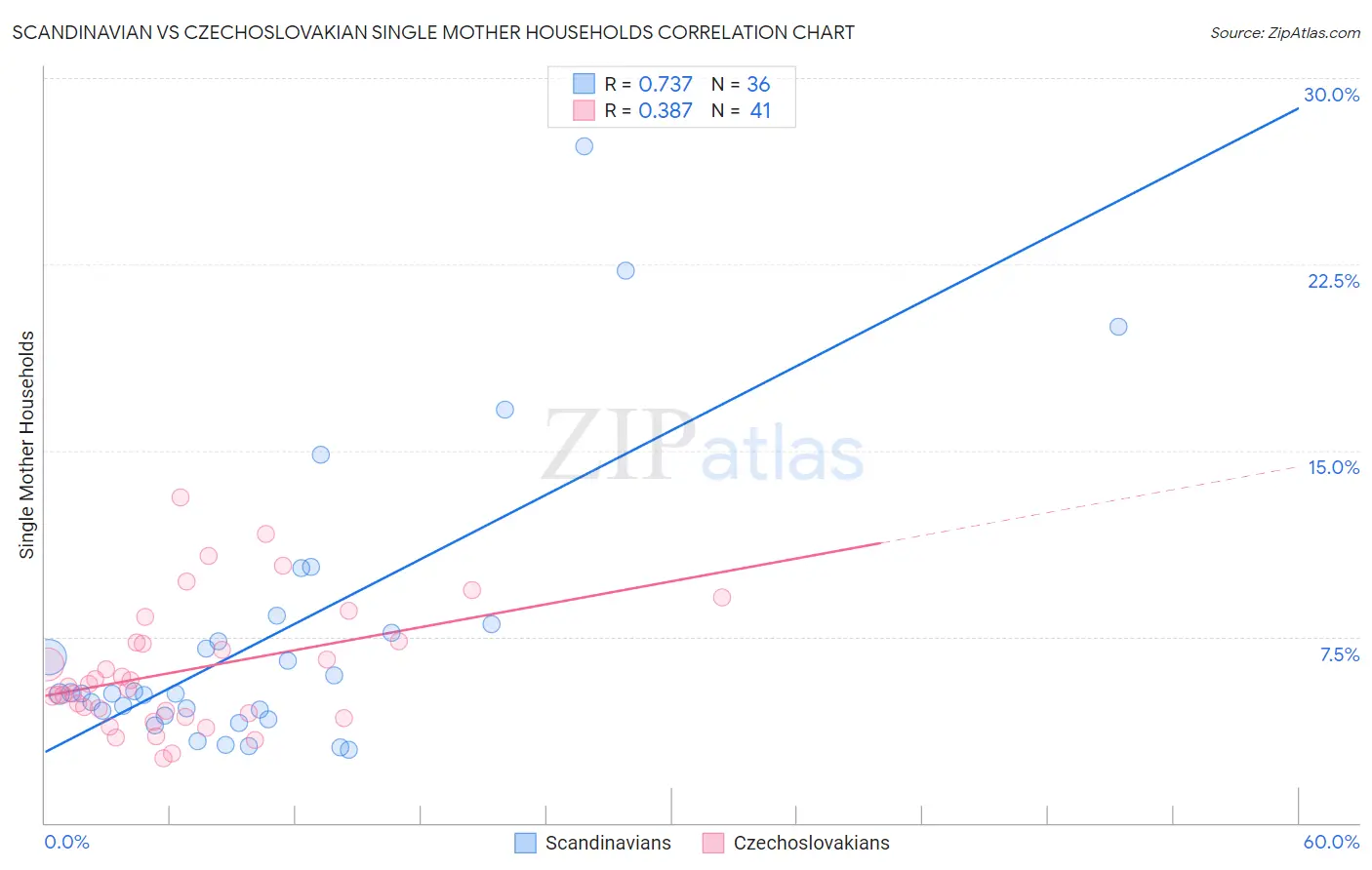 Scandinavian vs Czechoslovakian Single Mother Households