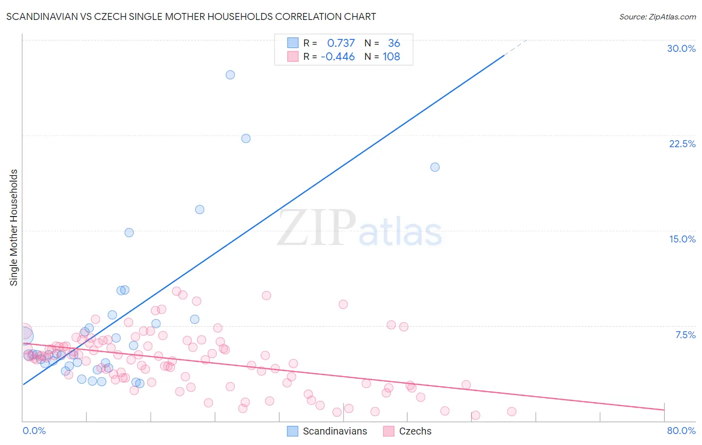 Scandinavian vs Czech Single Mother Households