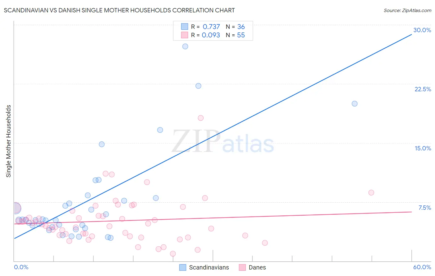 Scandinavian vs Danish Single Mother Households