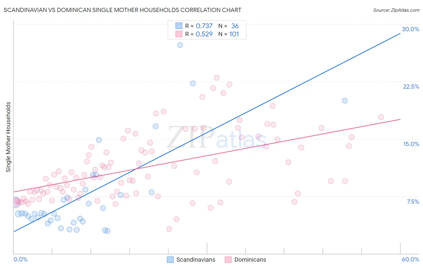 Scandinavian vs Dominican Single Mother Households