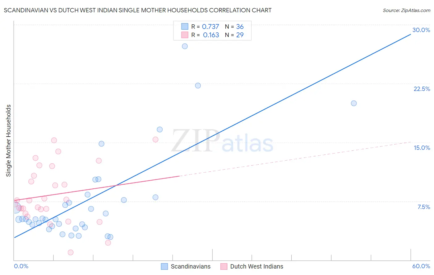 Scandinavian vs Dutch West Indian Single Mother Households