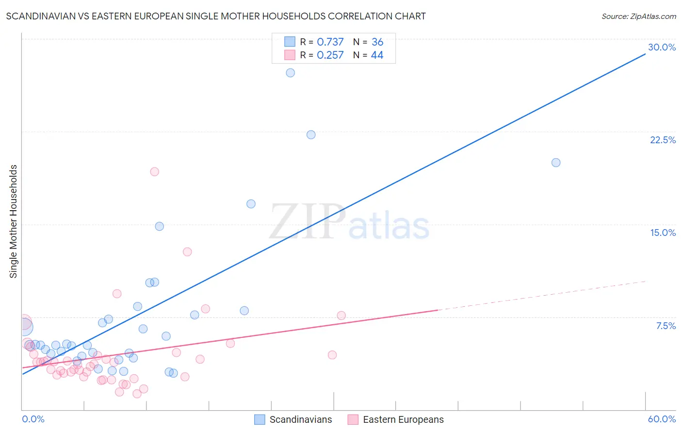 Scandinavian vs Eastern European Single Mother Households