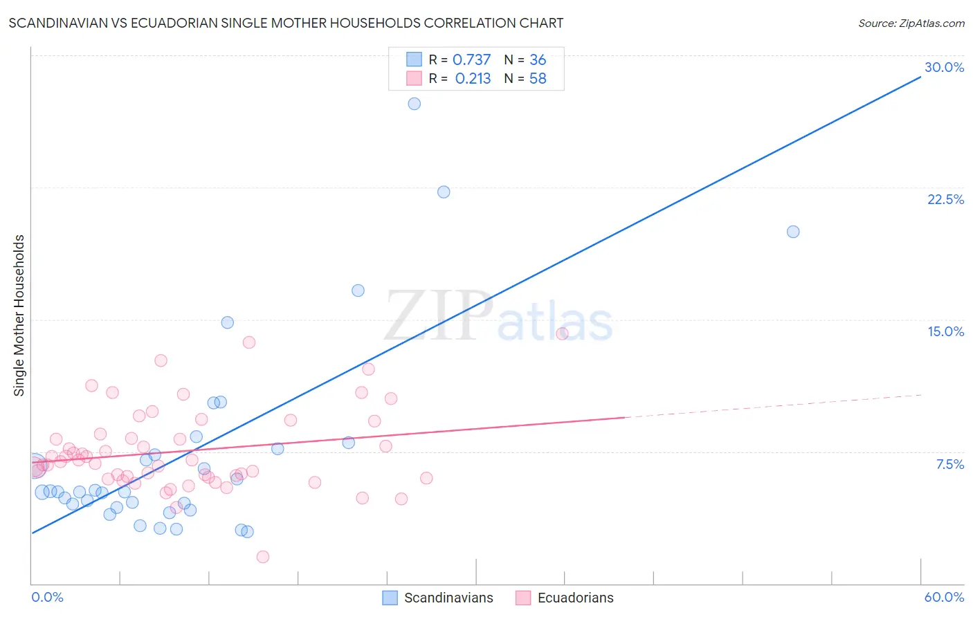 Scandinavian vs Ecuadorian Single Mother Households