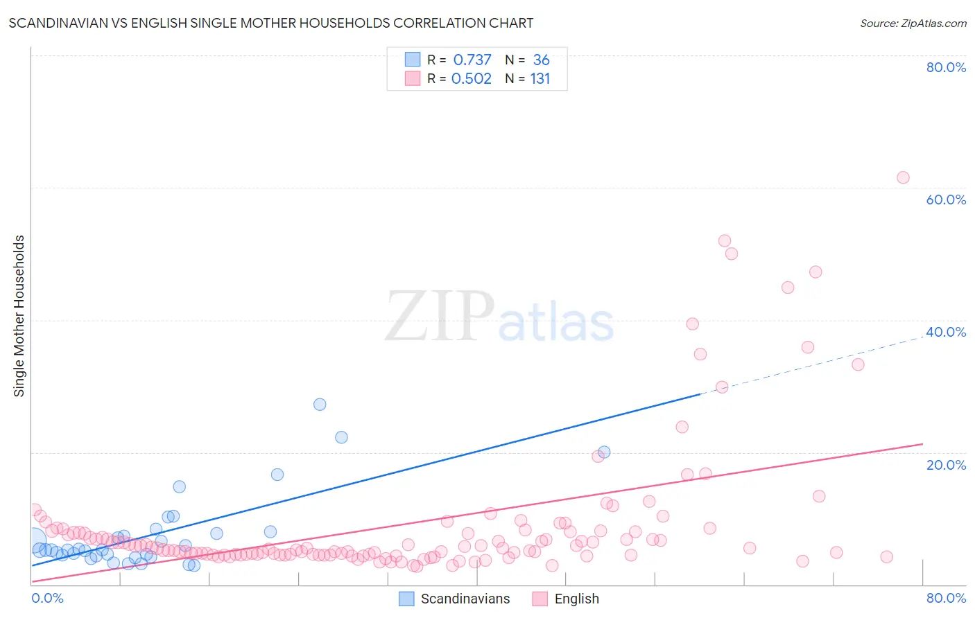 Scandinavian vs English Single Mother Households
