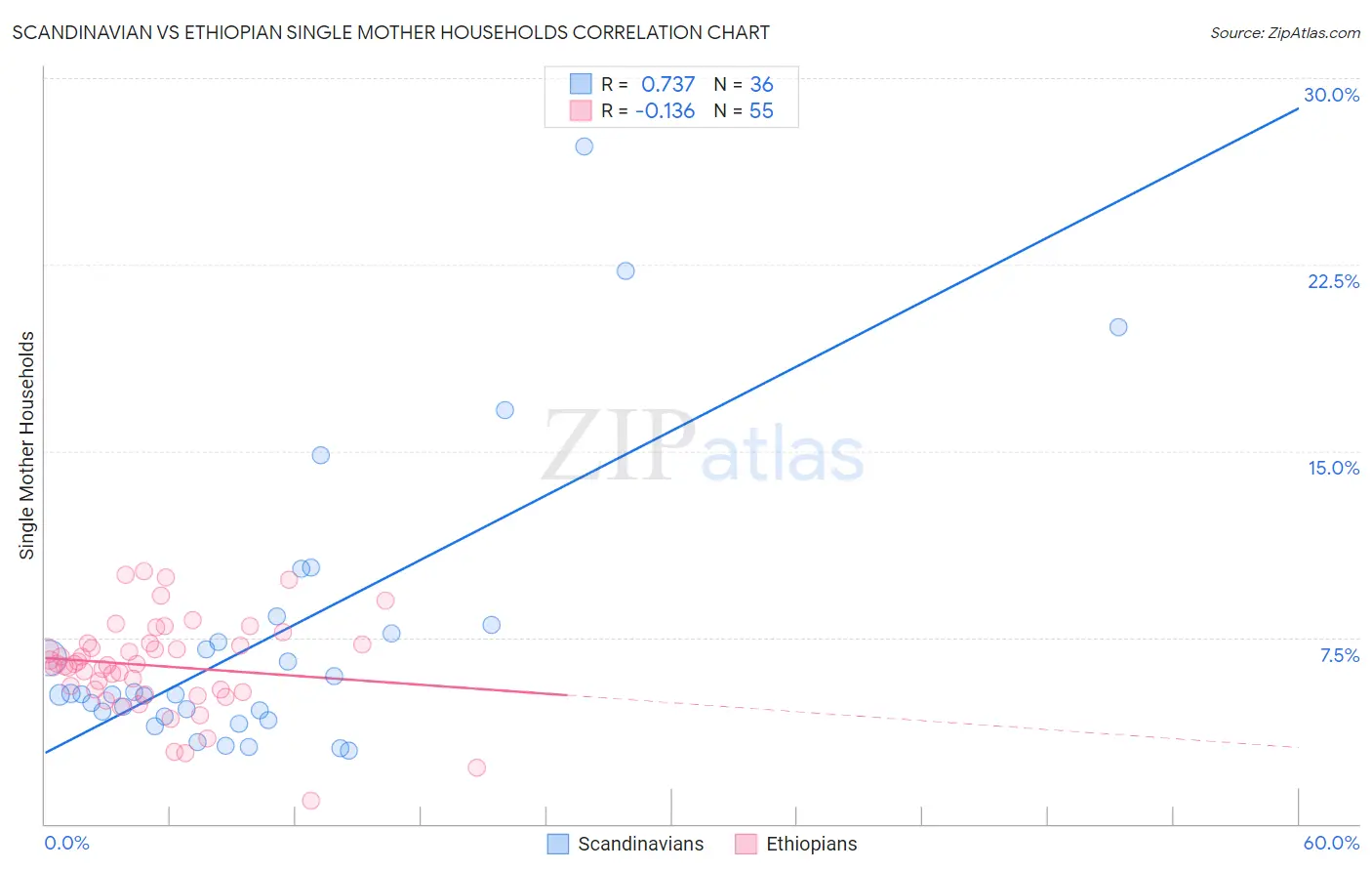 Scandinavian vs Ethiopian Single Mother Households