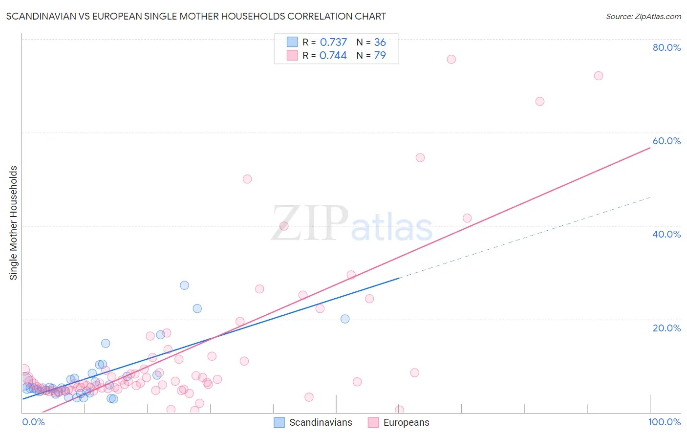 Scandinavian vs European Single Mother Households