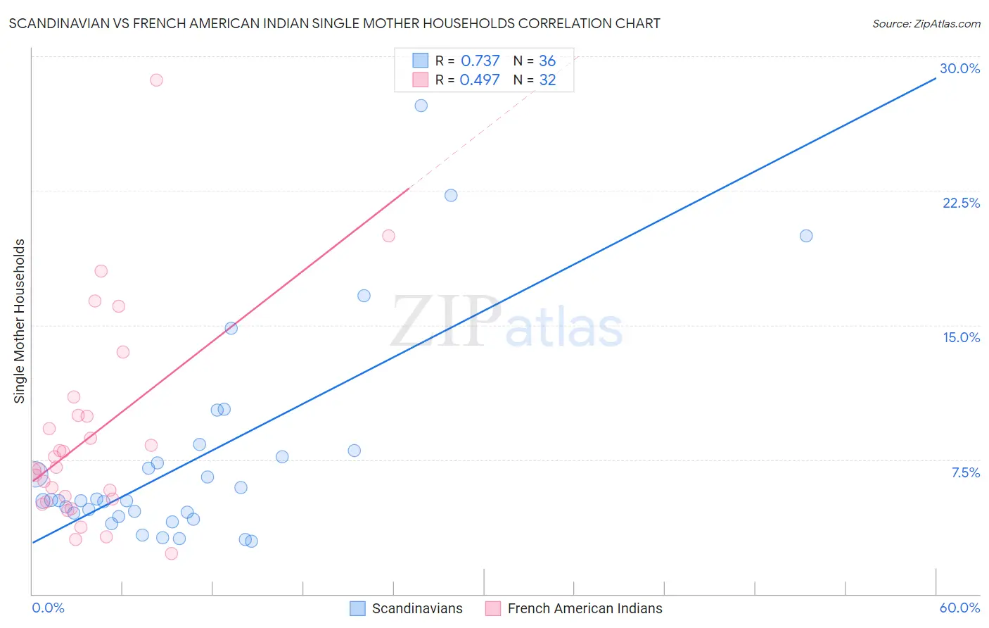 Scandinavian vs French American Indian Single Mother Households