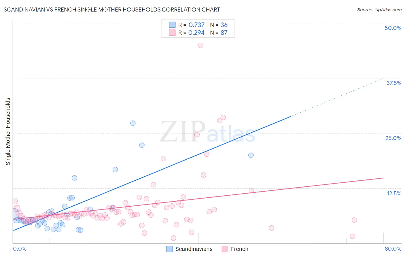 Scandinavian vs French Single Mother Households