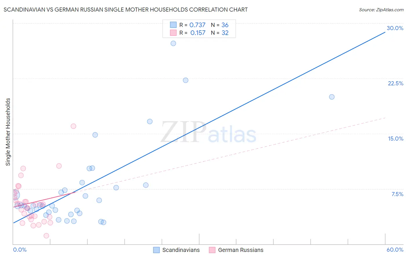 Scandinavian vs German Russian Single Mother Households