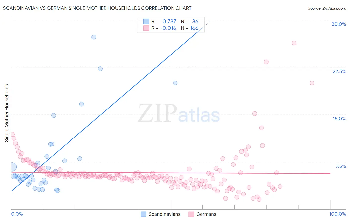 Scandinavian vs German Single Mother Households