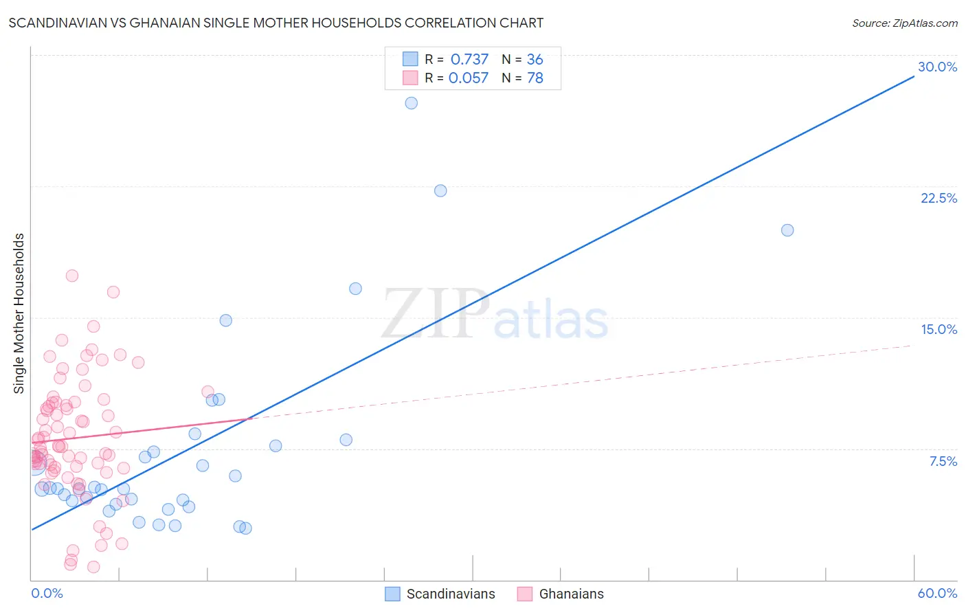 Scandinavian vs Ghanaian Single Mother Households