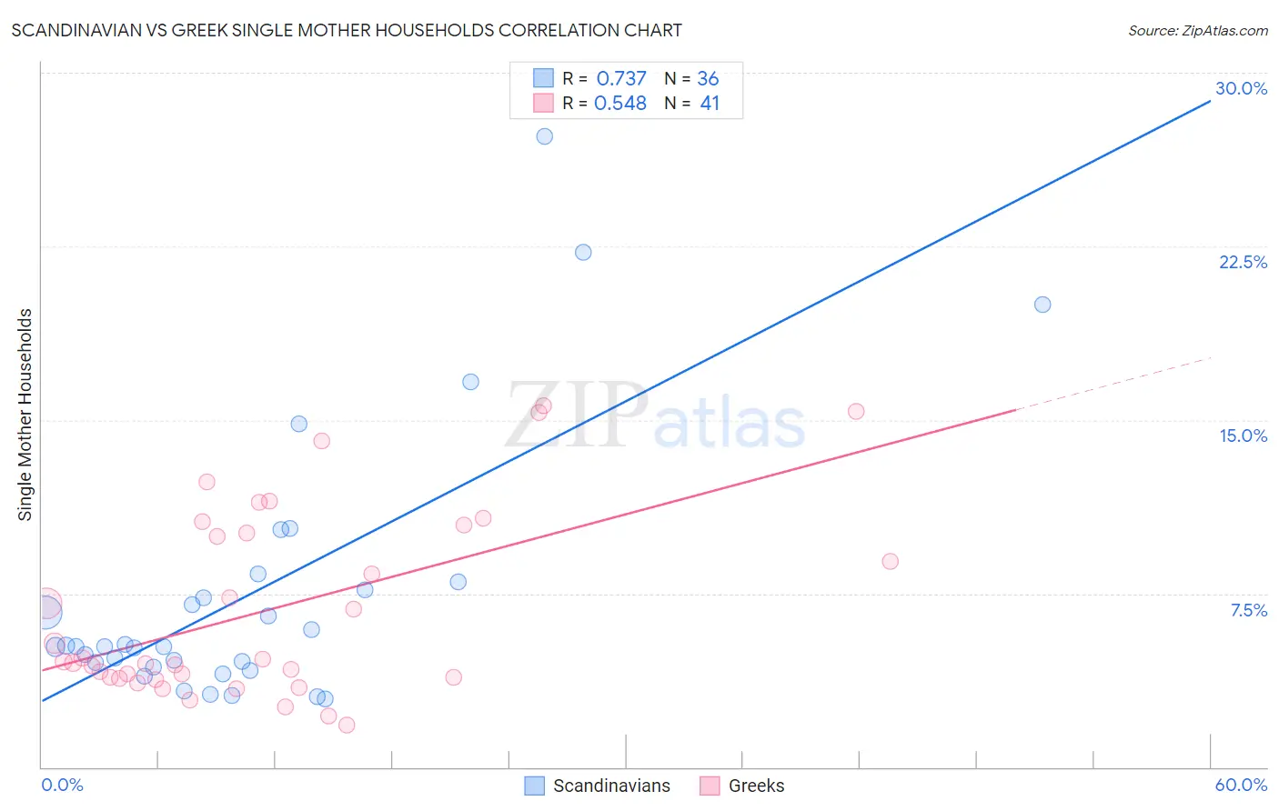 Scandinavian vs Greek Single Mother Households