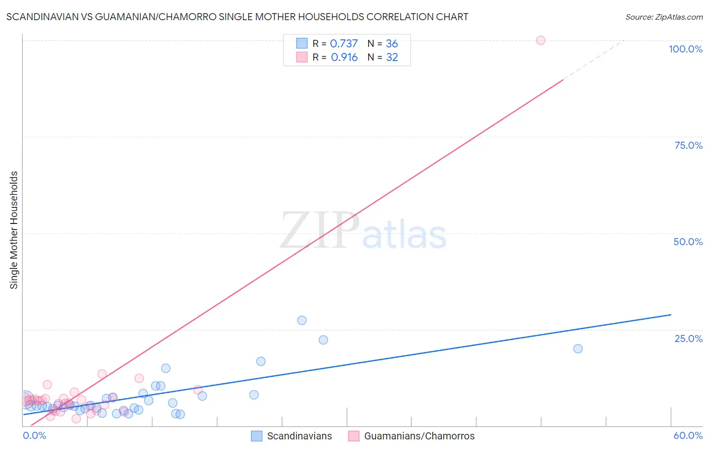 Scandinavian vs Guamanian/Chamorro Single Mother Households