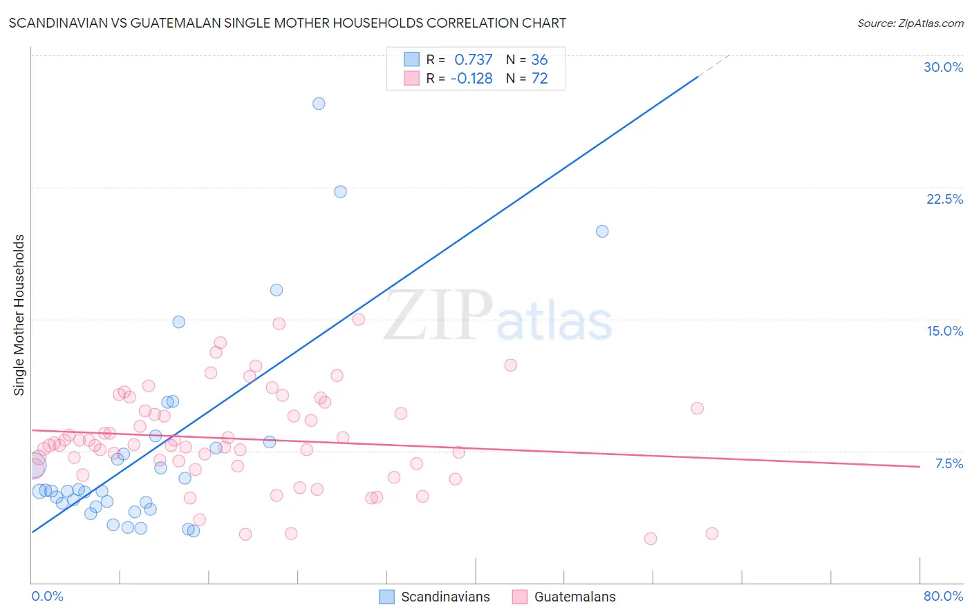 Scandinavian vs Guatemalan Single Mother Households