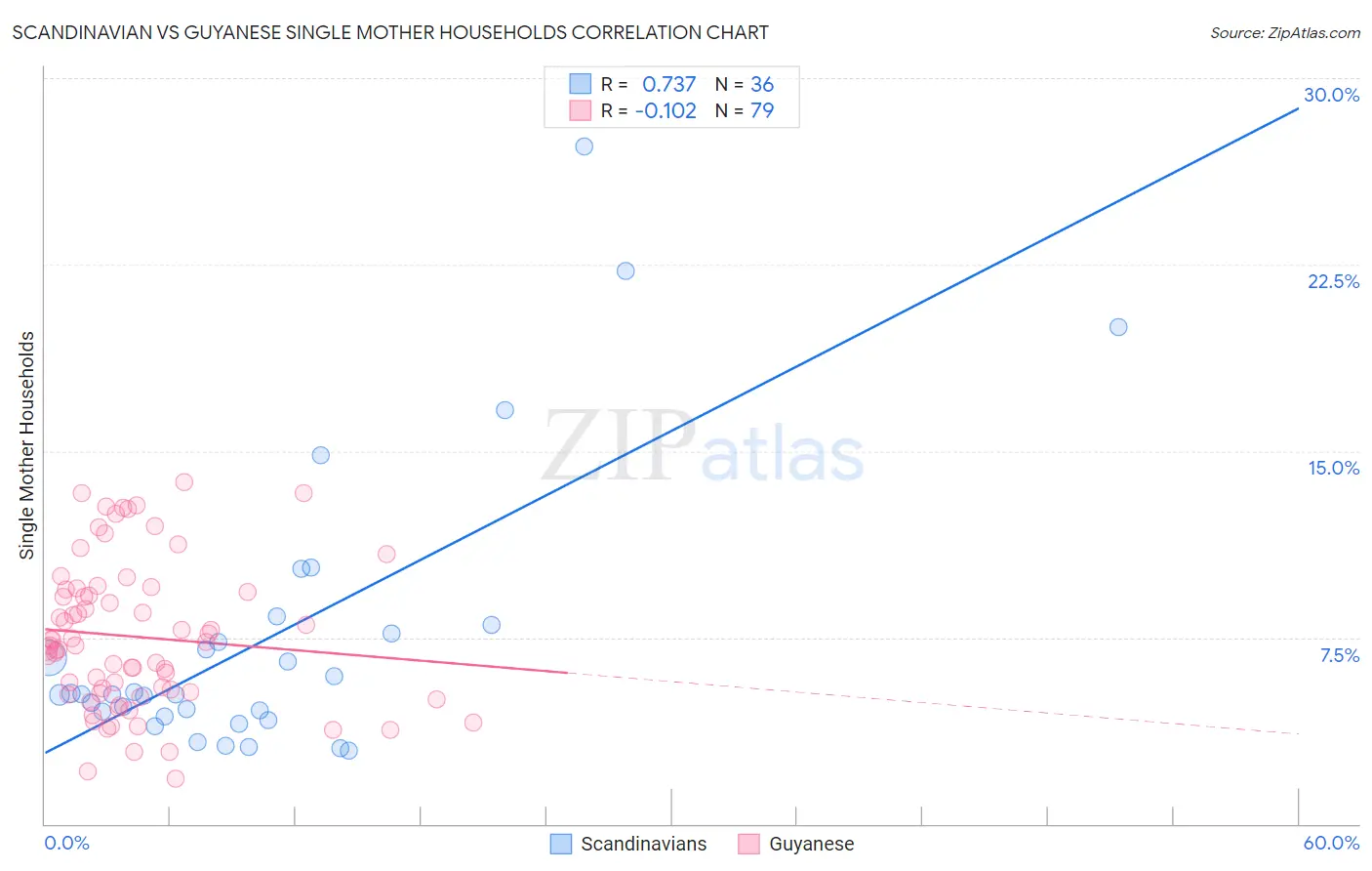 Scandinavian vs Guyanese Single Mother Households