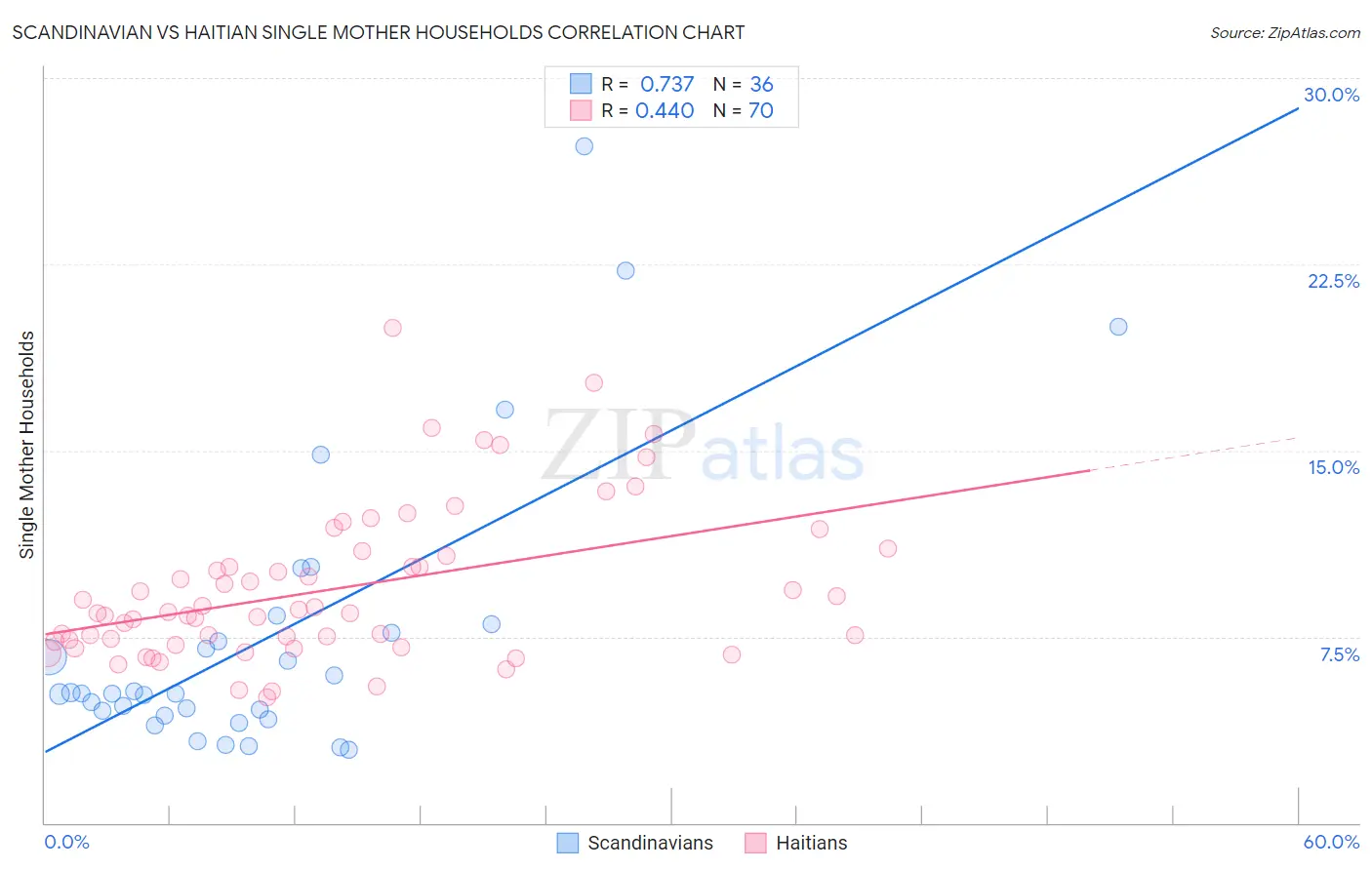 Scandinavian vs Haitian Single Mother Households