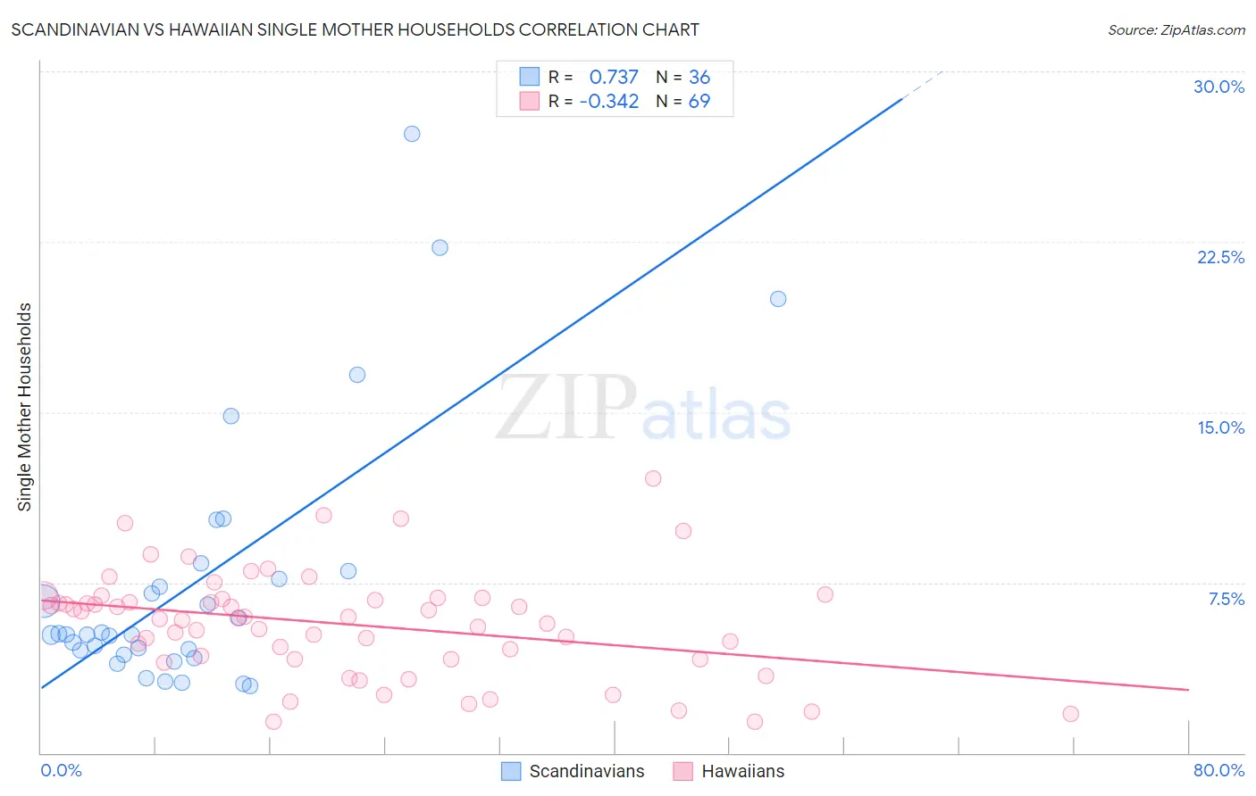 Scandinavian vs Hawaiian Single Mother Households