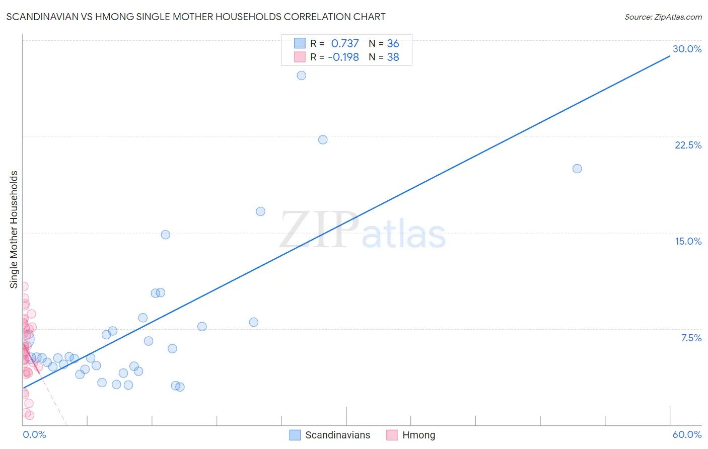 Scandinavian vs Hmong Single Mother Households