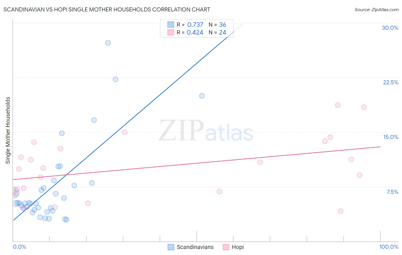 Scandinavian vs Hopi Single Mother Households