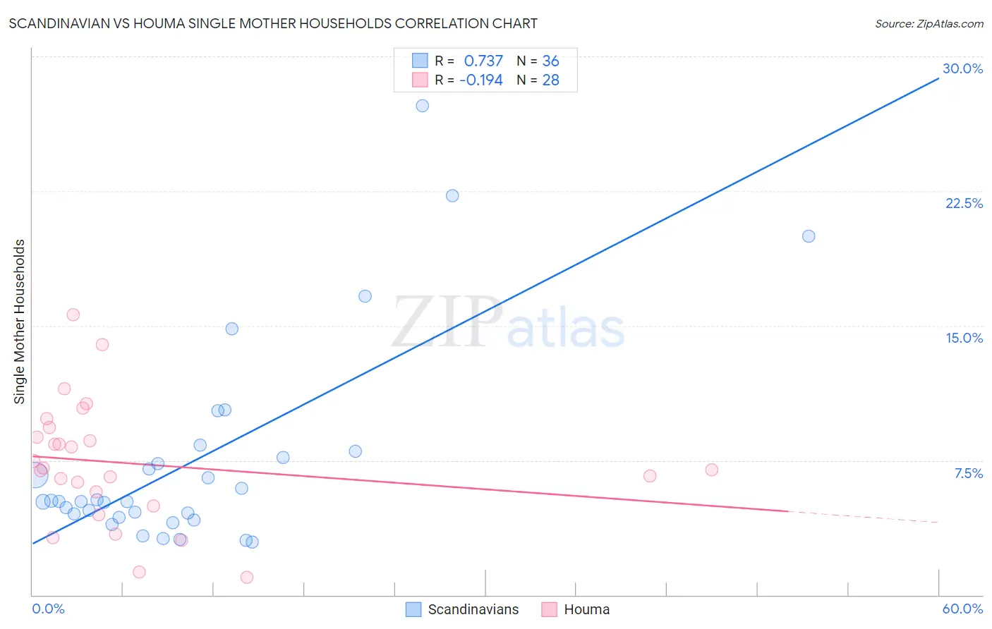 Scandinavian vs Houma Single Mother Households