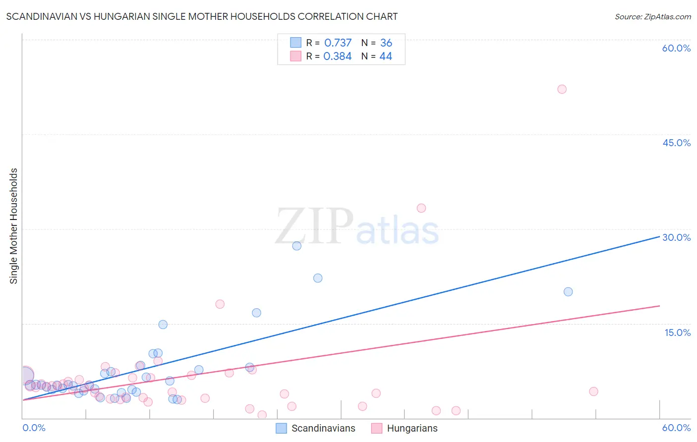 Scandinavian vs Hungarian Single Mother Households
