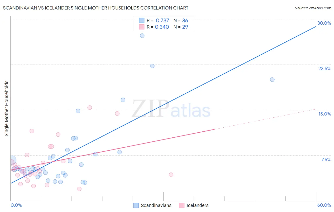 Scandinavian vs Icelander Single Mother Households