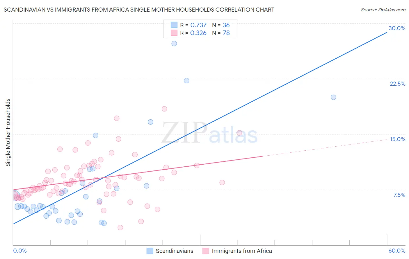 Scandinavian vs Immigrants from Africa Single Mother Households