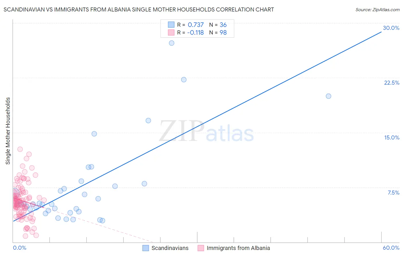 Scandinavian vs Immigrants from Albania Single Mother Households