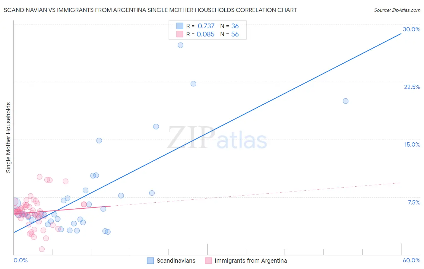 Scandinavian vs Immigrants from Argentina Single Mother Households