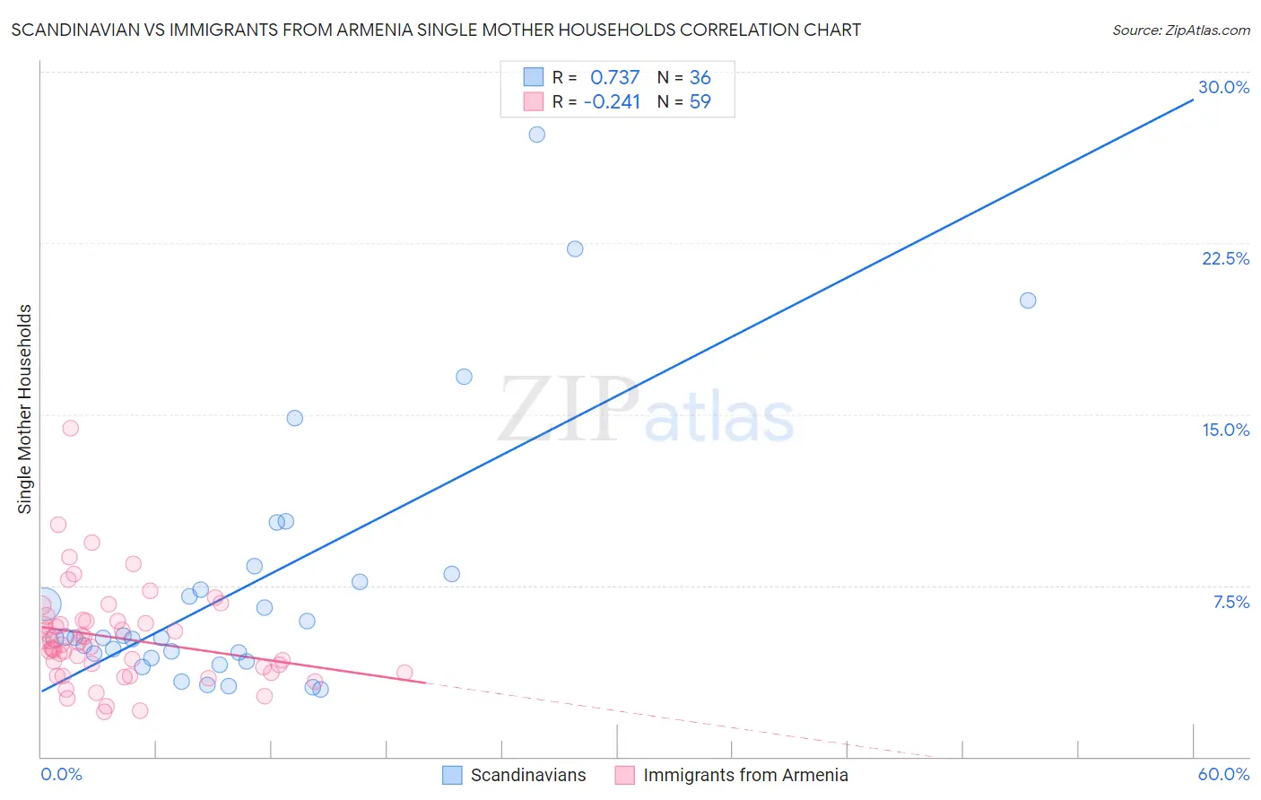 Scandinavian vs Immigrants from Armenia Single Mother Households