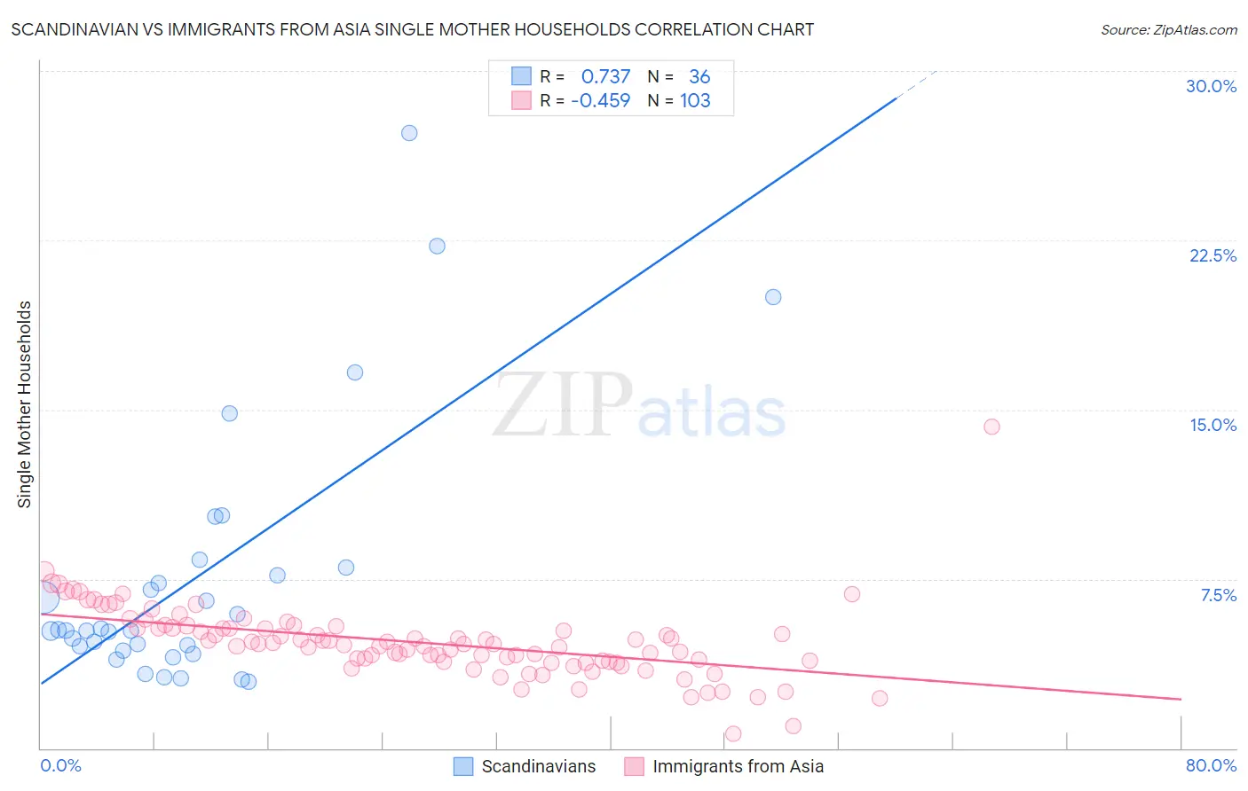 Scandinavian vs Immigrants from Asia Single Mother Households