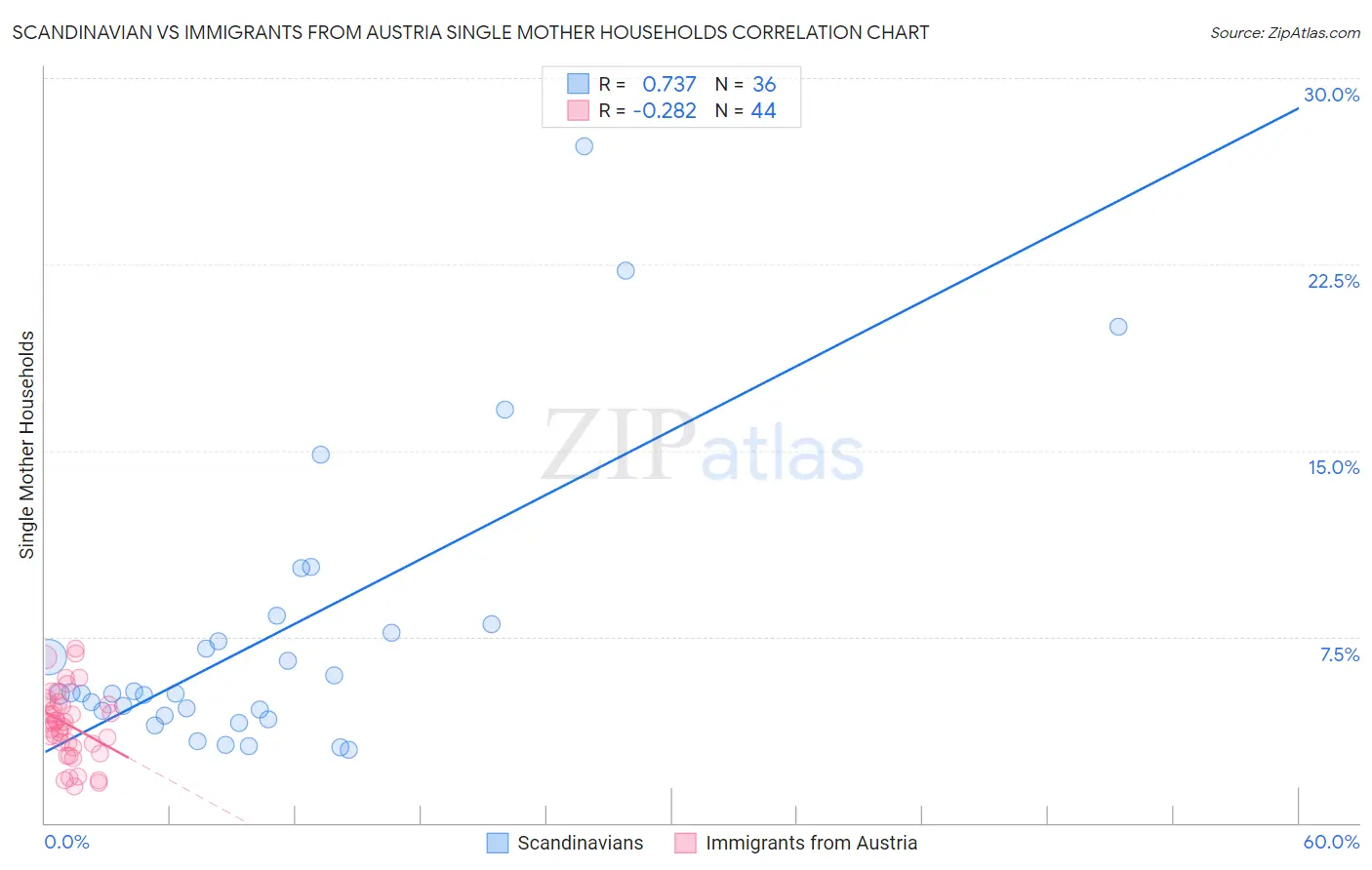 Scandinavian vs Immigrants from Austria Single Mother Households