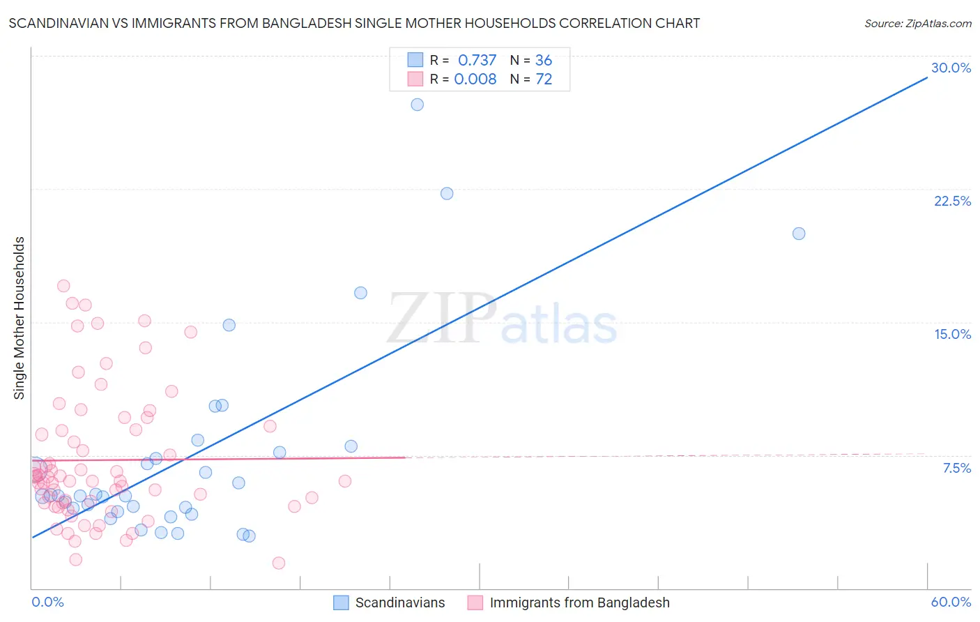 Scandinavian vs Immigrants from Bangladesh Single Mother Households