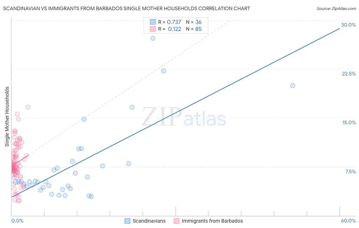 Scandinavian vs Immigrants from Barbados Single Mother Households