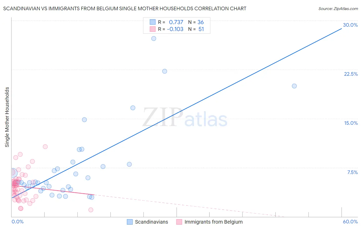 Scandinavian vs Immigrants from Belgium Single Mother Households