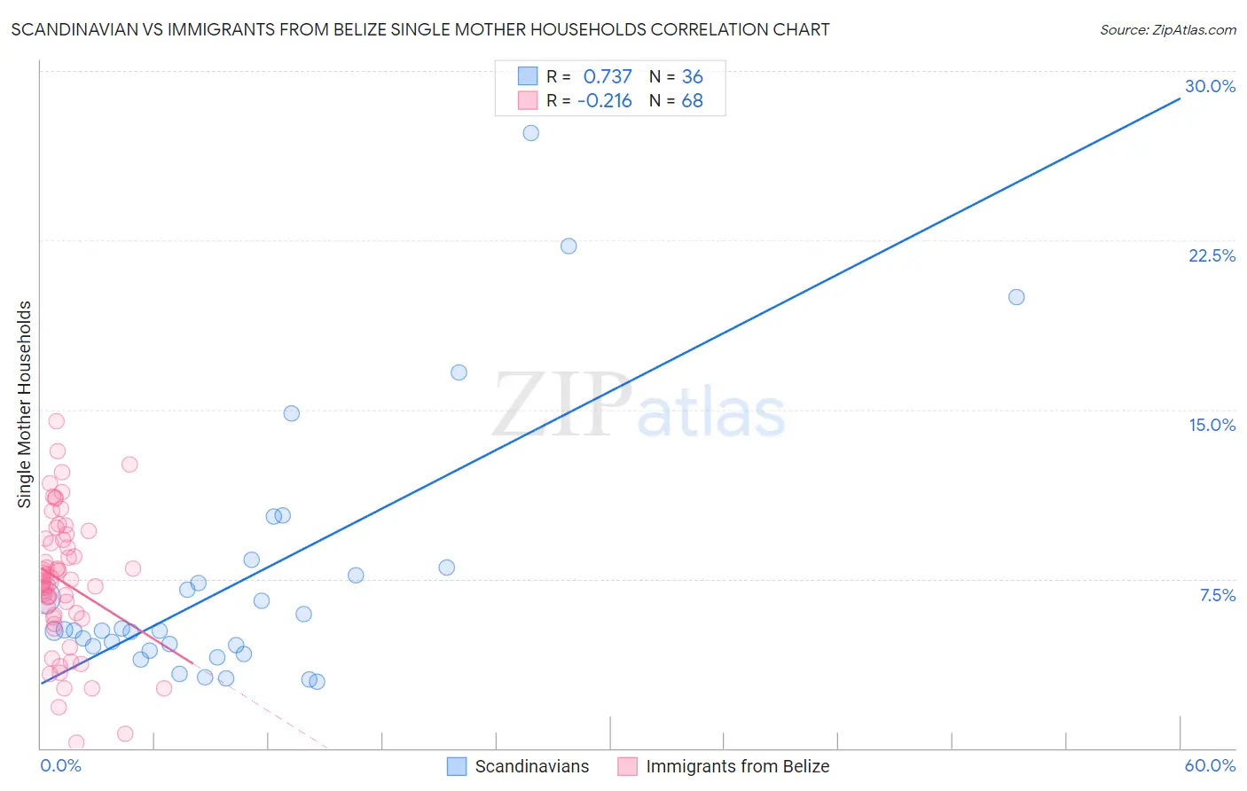 Scandinavian vs Immigrants from Belize Single Mother Households