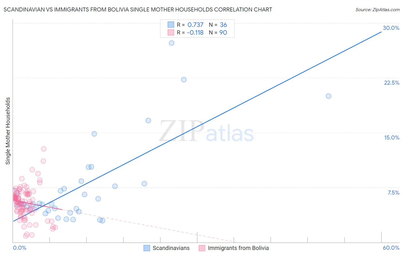 Scandinavian vs Immigrants from Bolivia Single Mother Households