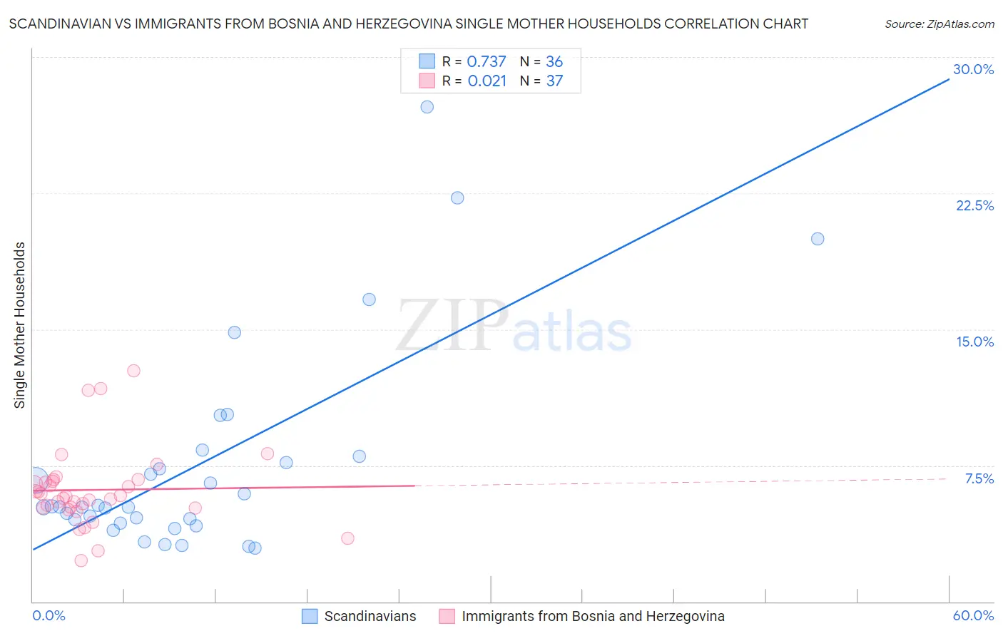 Scandinavian vs Immigrants from Bosnia and Herzegovina Single Mother Households
