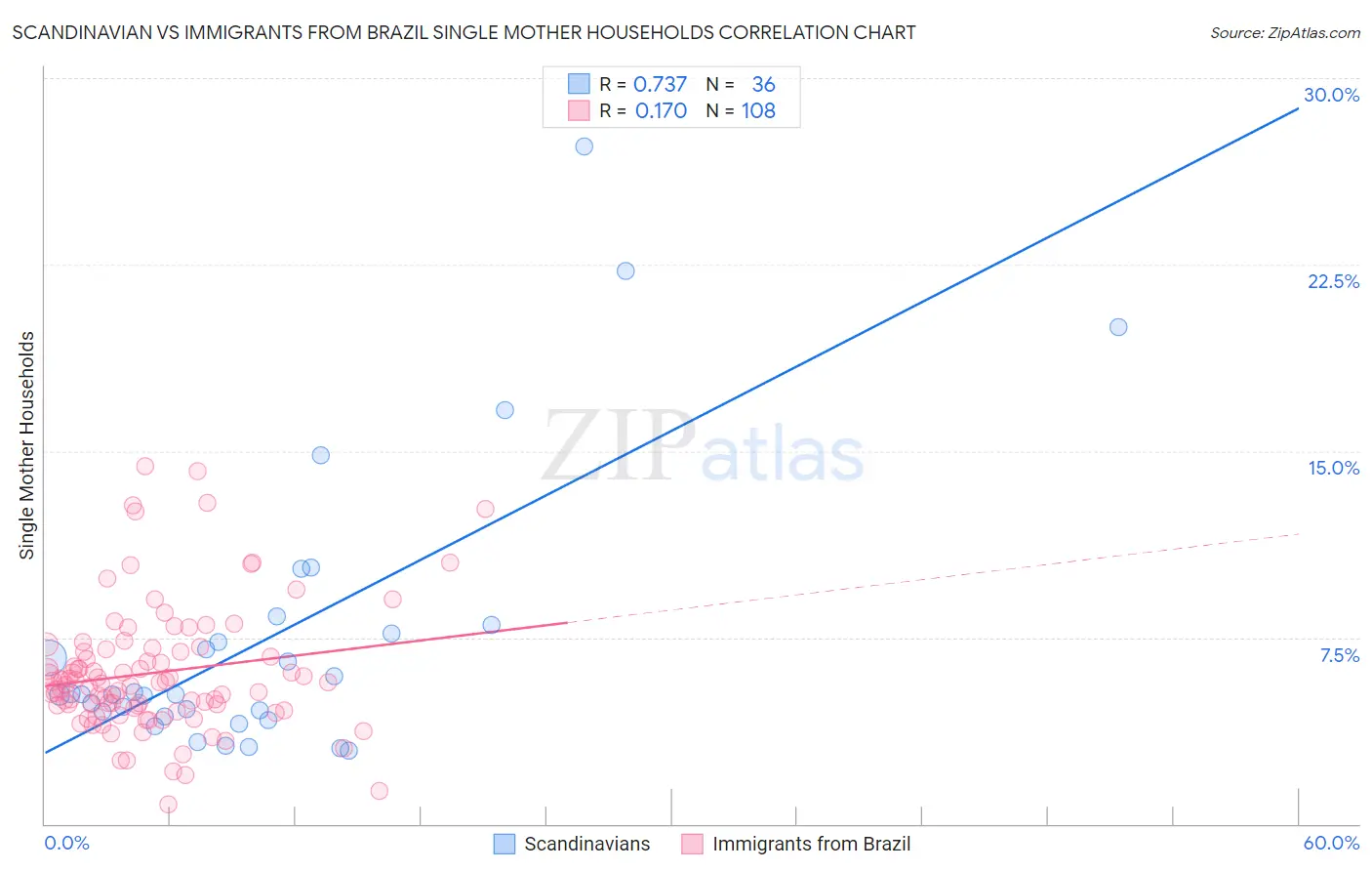 Scandinavian vs Immigrants from Brazil Single Mother Households