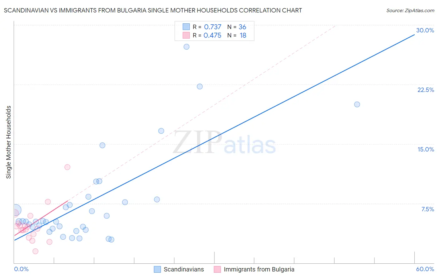 Scandinavian vs Immigrants from Bulgaria Single Mother Households