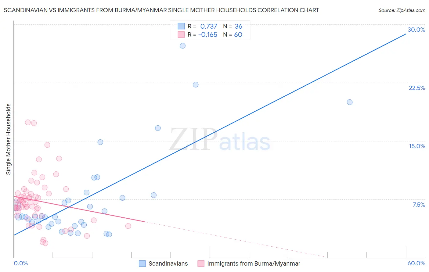 Scandinavian vs Immigrants from Burma/Myanmar Single Mother Households