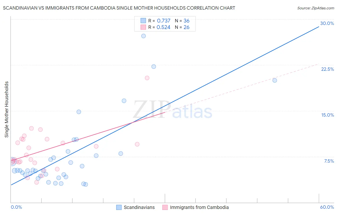 Scandinavian vs Immigrants from Cambodia Single Mother Households