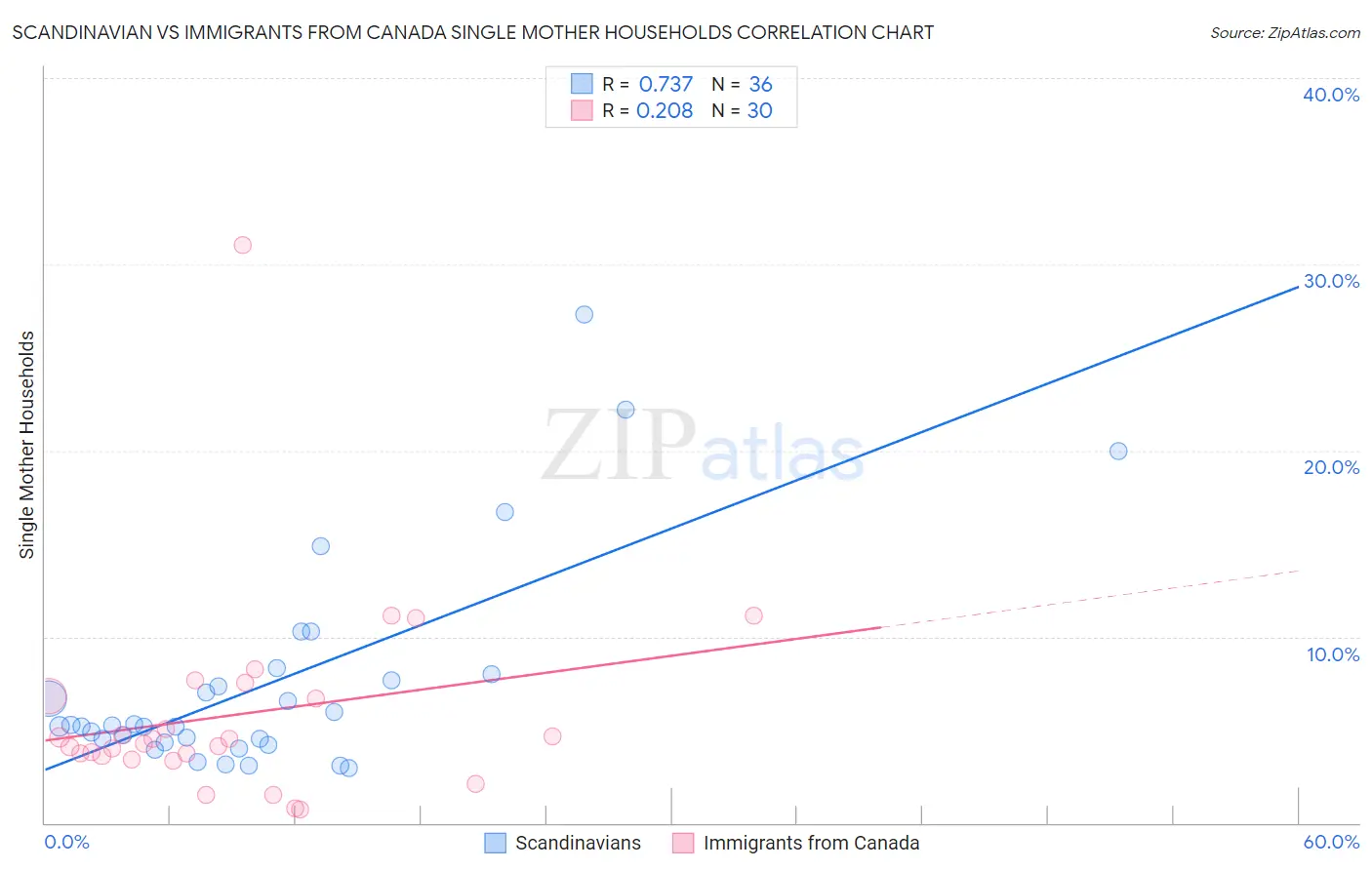 Scandinavian vs Immigrants from Canada Single Mother Households