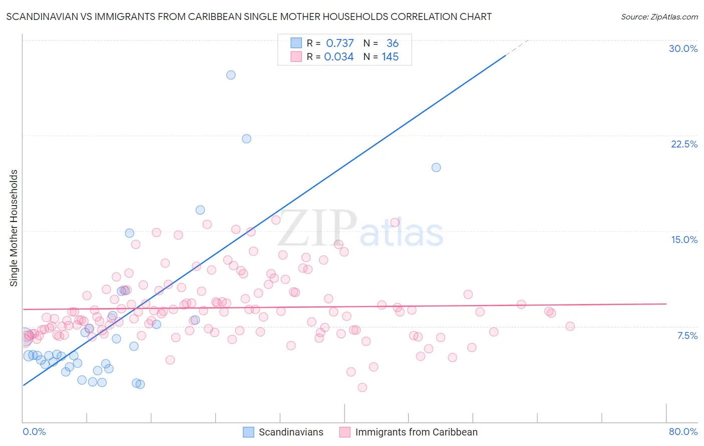 Scandinavian vs Immigrants from Caribbean Single Mother Households