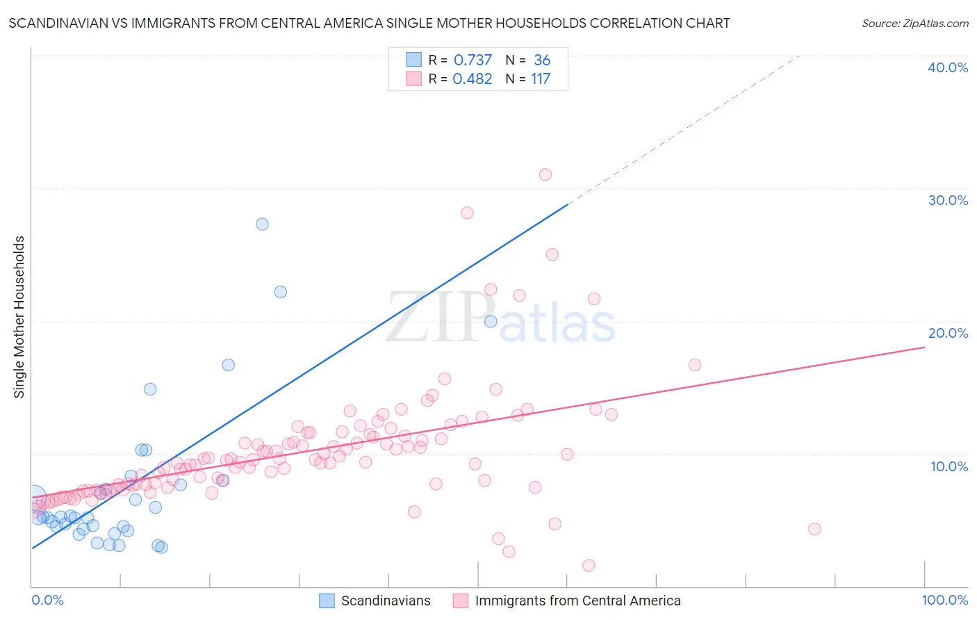 Scandinavian vs Immigrants from Central America Single Mother Households