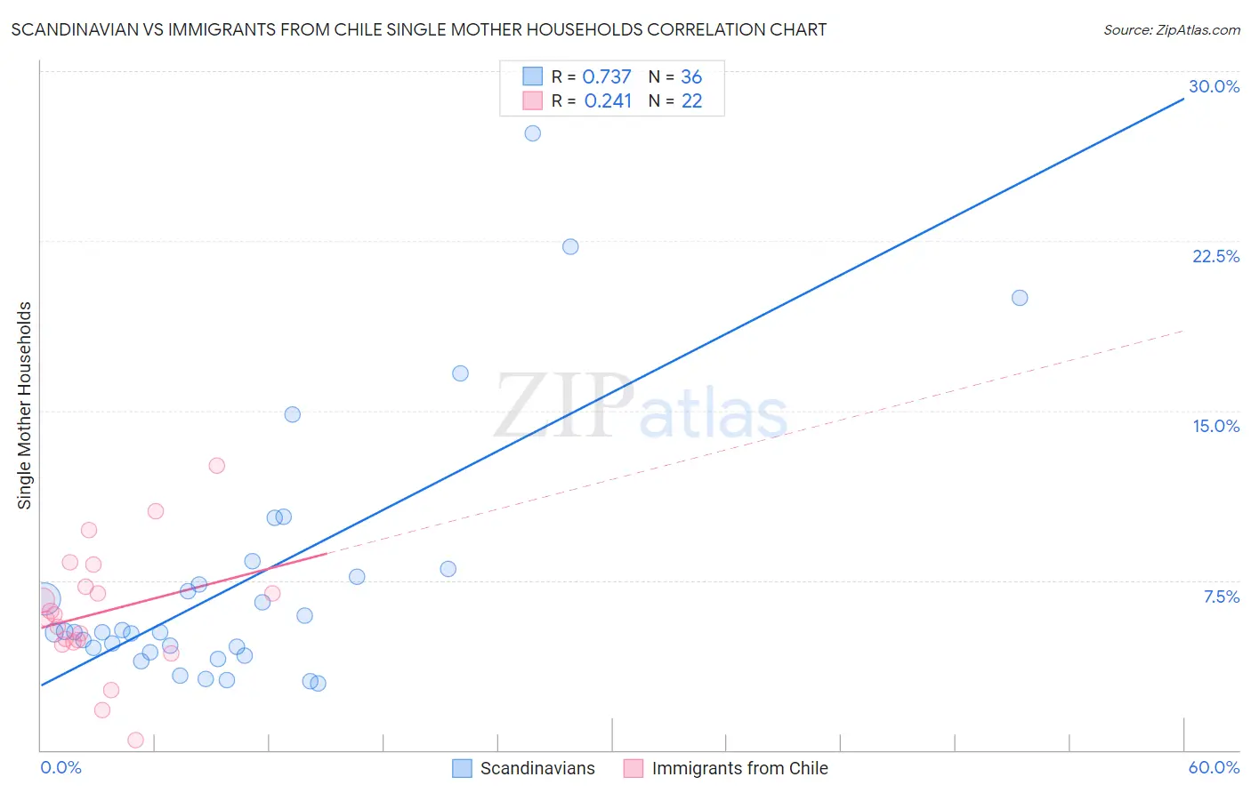 Scandinavian vs Immigrants from Chile Single Mother Households