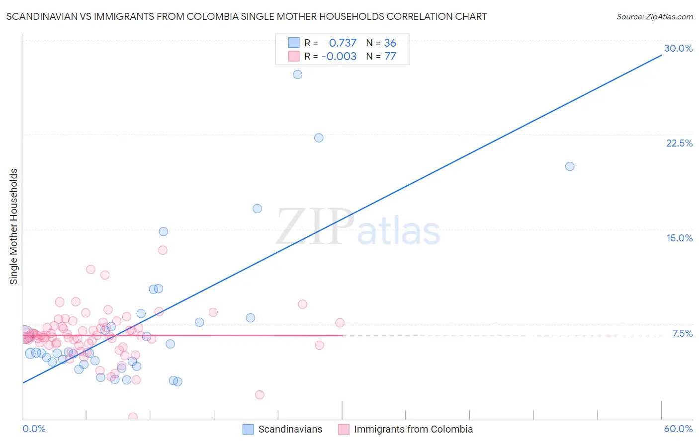 Scandinavian vs Immigrants from Colombia Single Mother Households
