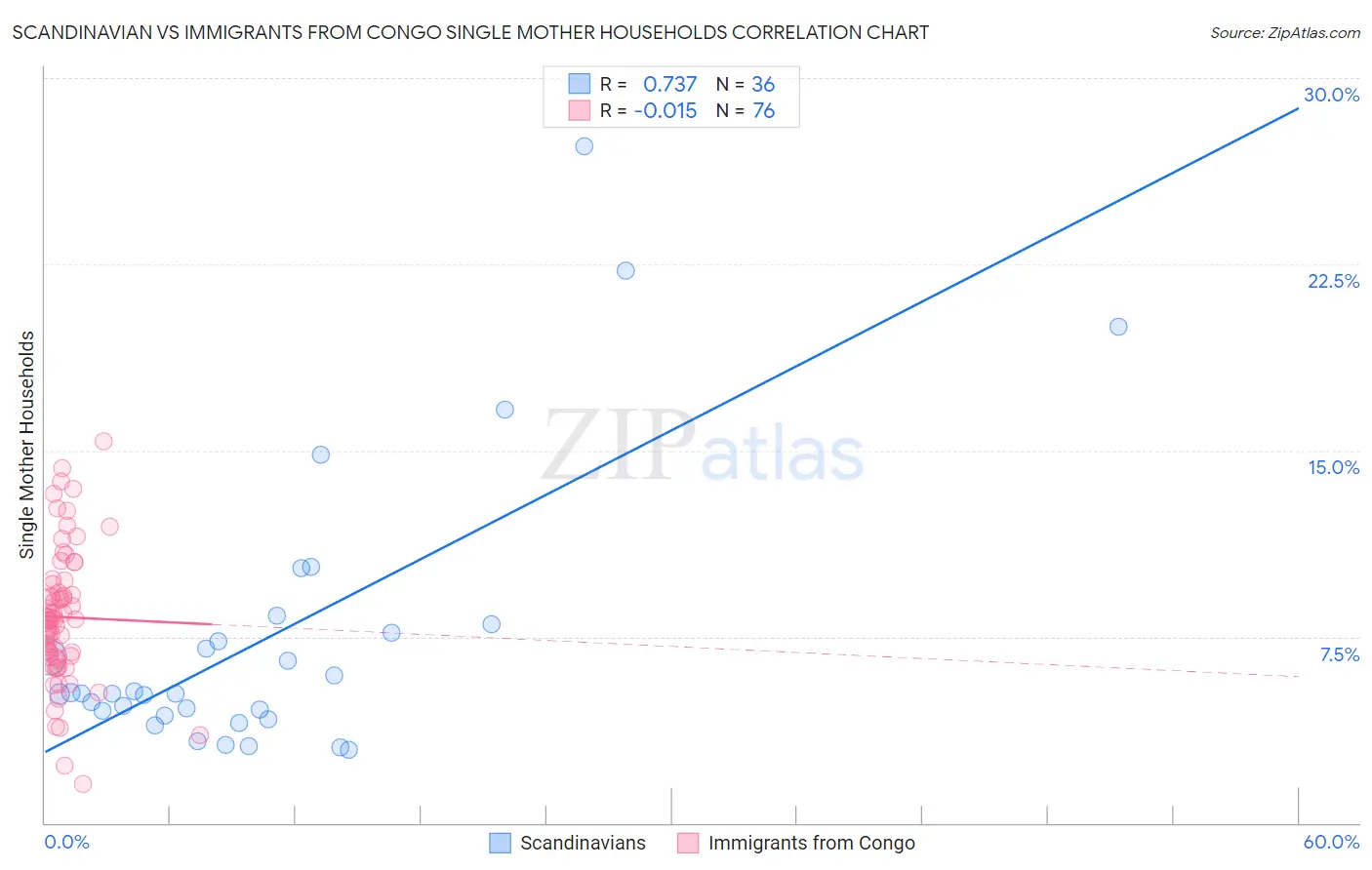 Scandinavian vs Immigrants from Congo Single Mother Households